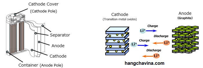 Nguyênlý hoạt động của pin lithium - ion