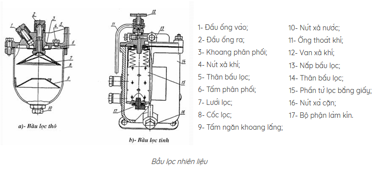 Nhiệm Vụ Của Bầu Lọc Tinh - Bảo Vệ Động Cơ Hiệu Quả